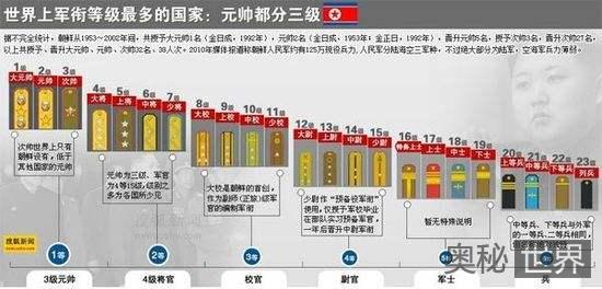 详解朝鲜复杂的军衔等级