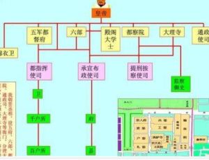 明朝内阁的形成及其独有的特点